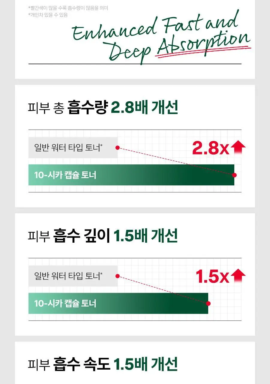 [NEW/미니어처증정] 닥터지 레드 블레미쉬 10-시카 캡슐 수딩 토너 300ml 기획 (+100ml) 상세페이지 30